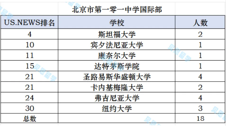 2029届北京八大公立国际部美本ED录取汇总