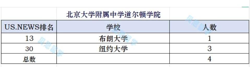 2029届北京八大公立国际部美本ED录取汇总