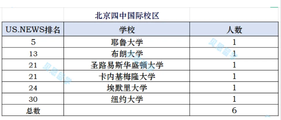 2029届北京八大公立国际部美本ED录取汇总