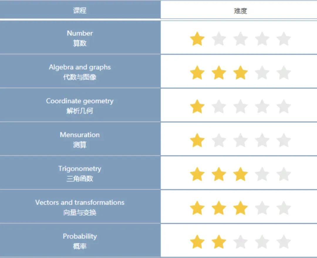 IGCSE数学与AMC8数学竞赛考试内容有哪些部分是重合的？上海IGCSE数学寒假辅导班！