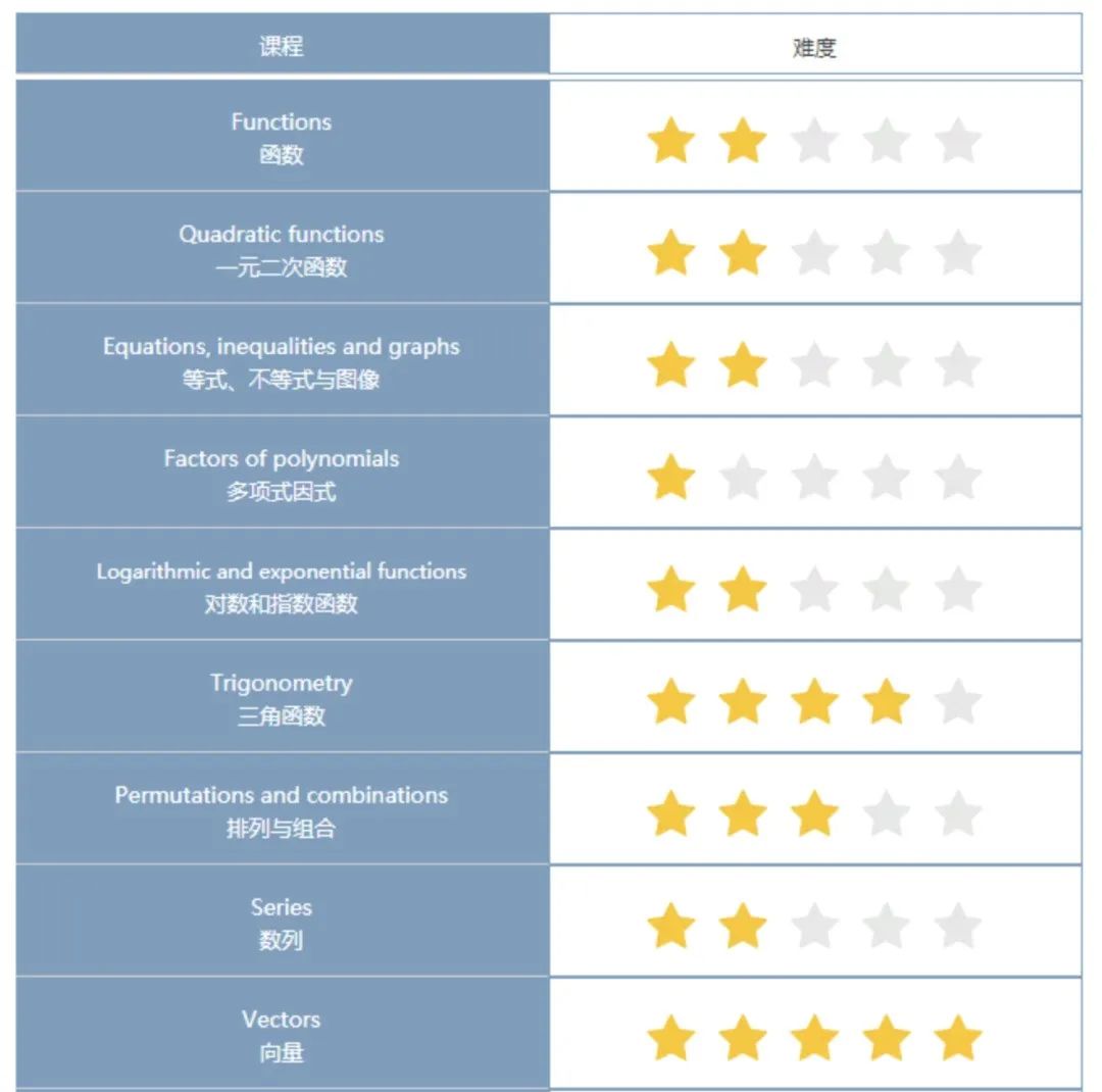 IGCSE数学与AMC8数学竞赛考试内容有哪些部分是重合的？上海IGCSE数学寒假辅导班！