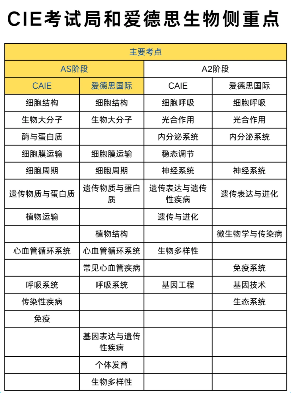 A*率12.6%的Alevel生物考什么？和国内生物区别在哪？