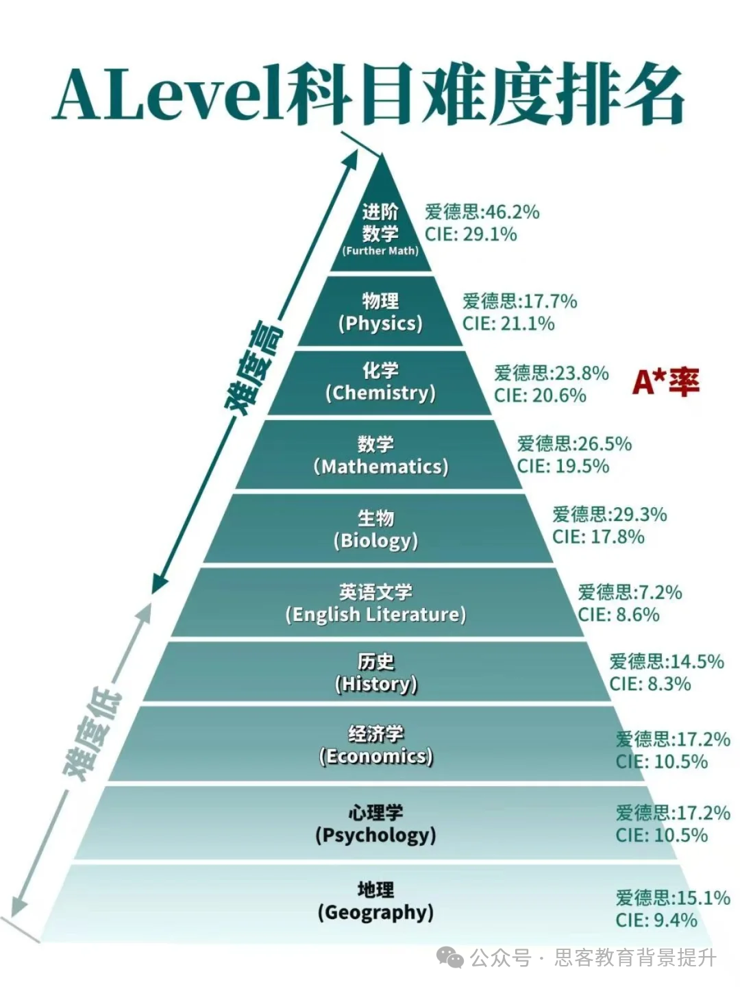 alevel课程难吗？alevel课程特点及alevel课程辅导介绍~