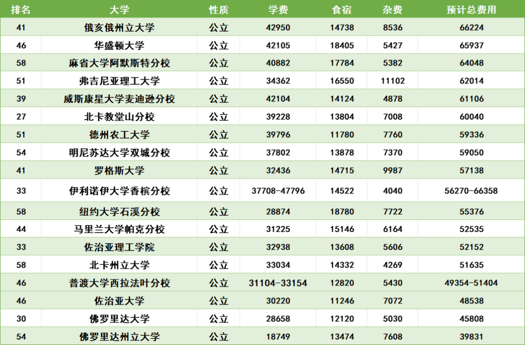 暴涨3402刀！UC系也不香了？私立涨完公立涨！2025年留美成本又增加了！