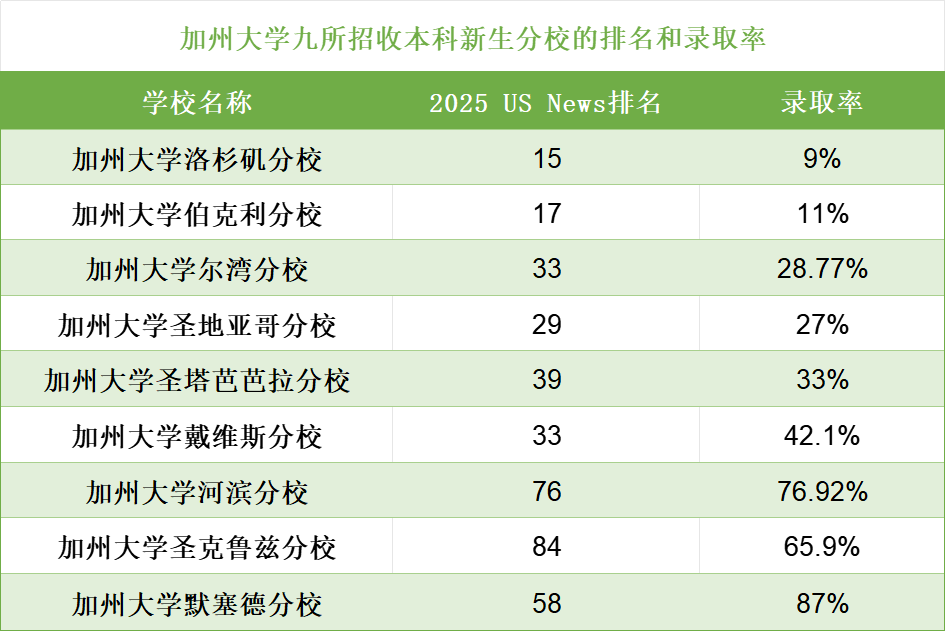 暴涨3402刀！UC系也不香了？私立涨完公立涨！2025年留美成本又增加了！