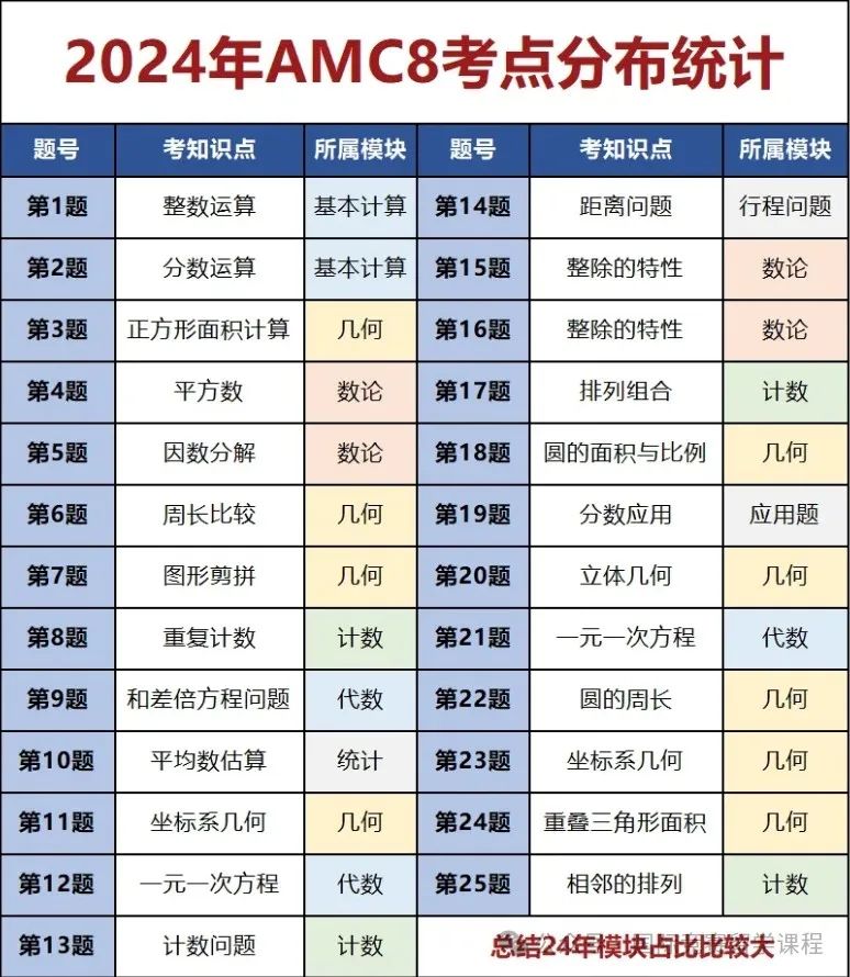 AMC8数学竞赛相当于国内什么水平?怎样备考可以得奖?