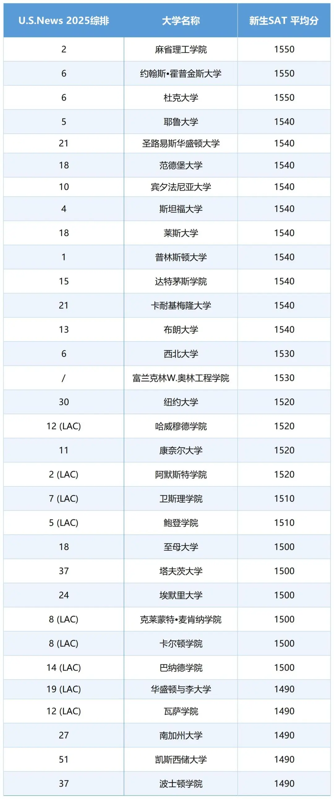 U.S. News公布最新SAT录取平均分数,多少成绩才能进名校？