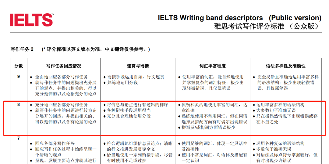 太离谱了！雅思四科都上8，这是什么难度？