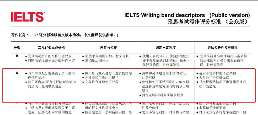 太离谱了！雅思四科都上8，这是什么难度？