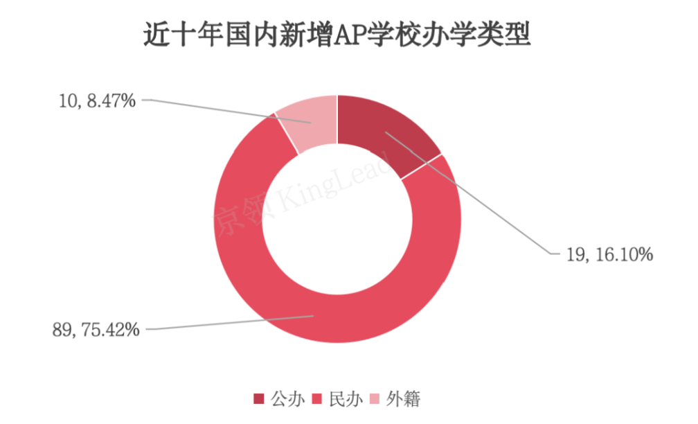 国内AP学校近十年发展情况