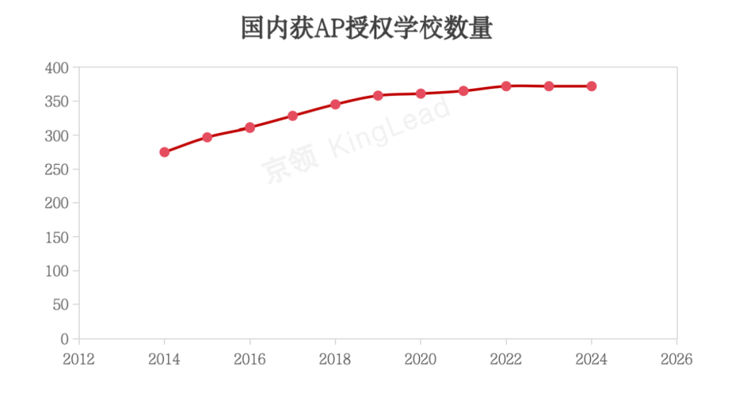 国内AP学校近十年发展情况