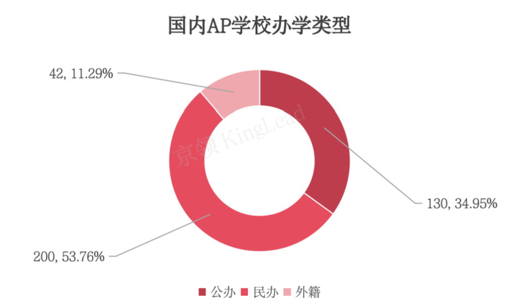 国内AP学校近十年发展情况