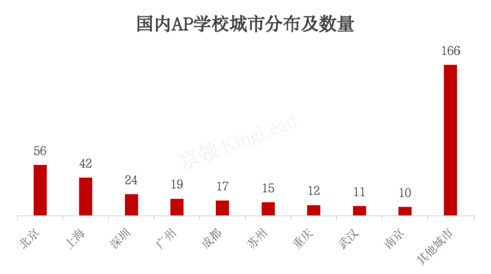 国内AP学校近十年发展情况