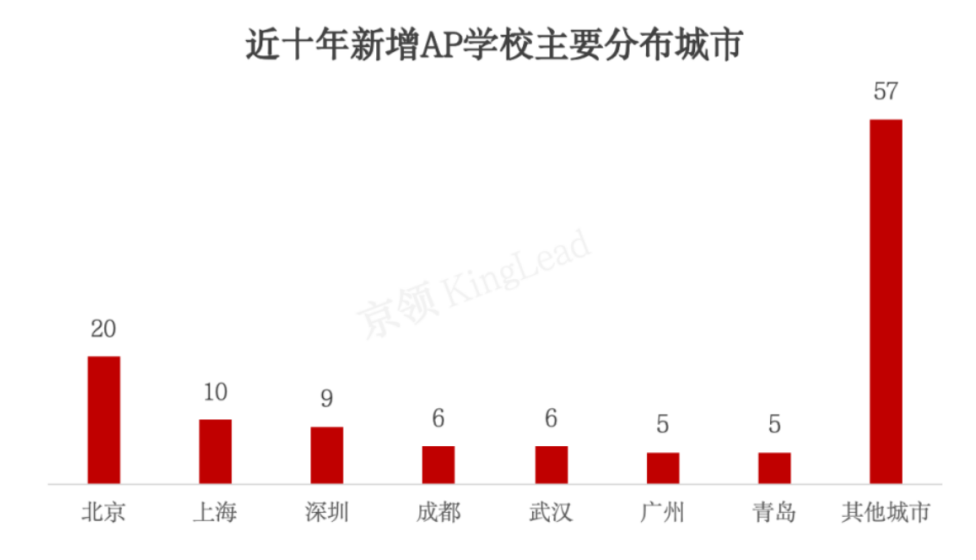 国内AP学校近十年发展情况