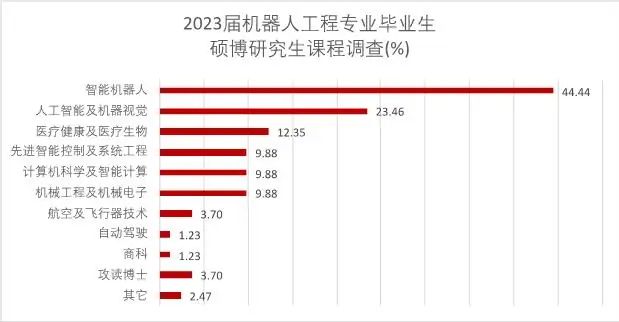 【每周专业介绍】西交利物浦大学——BENG 机器人工程