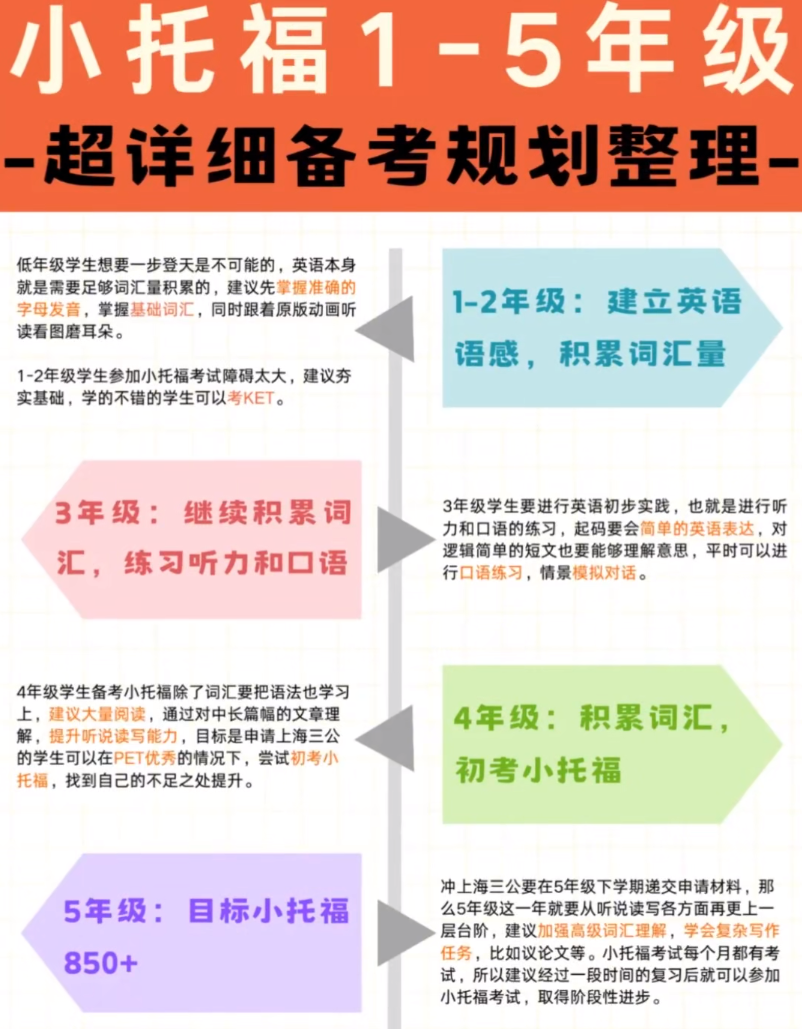 上海小托福1-5年级该如何备考规划？ 附上海小托福850+寒假冲分课推荐！