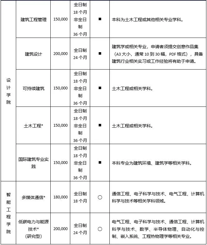 中外合办-西交利物浦大学2025年硕士