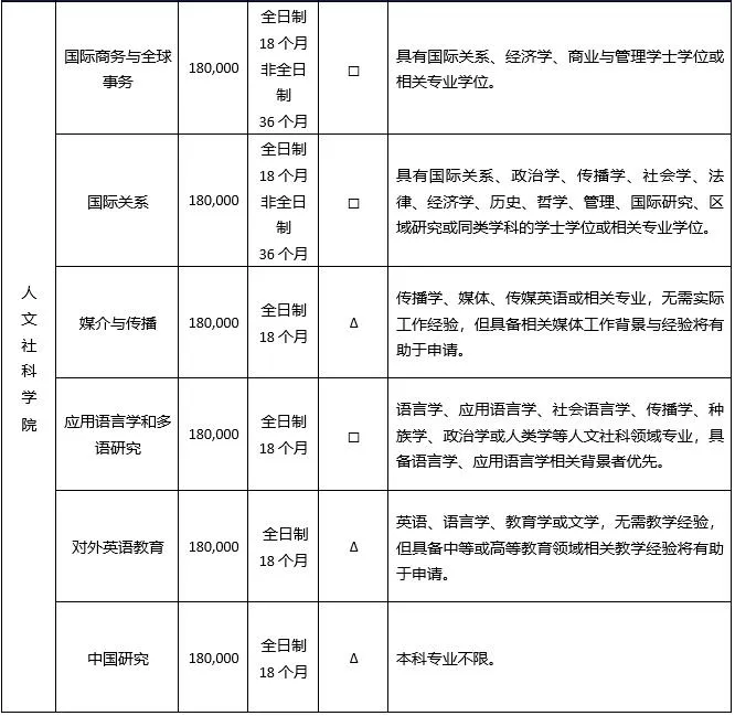 中外合办-西交利物浦大学2025年硕士