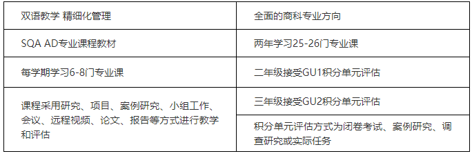 2025年西安外国语大学英国高等教育文凭SQA AD3+1国际本科项目