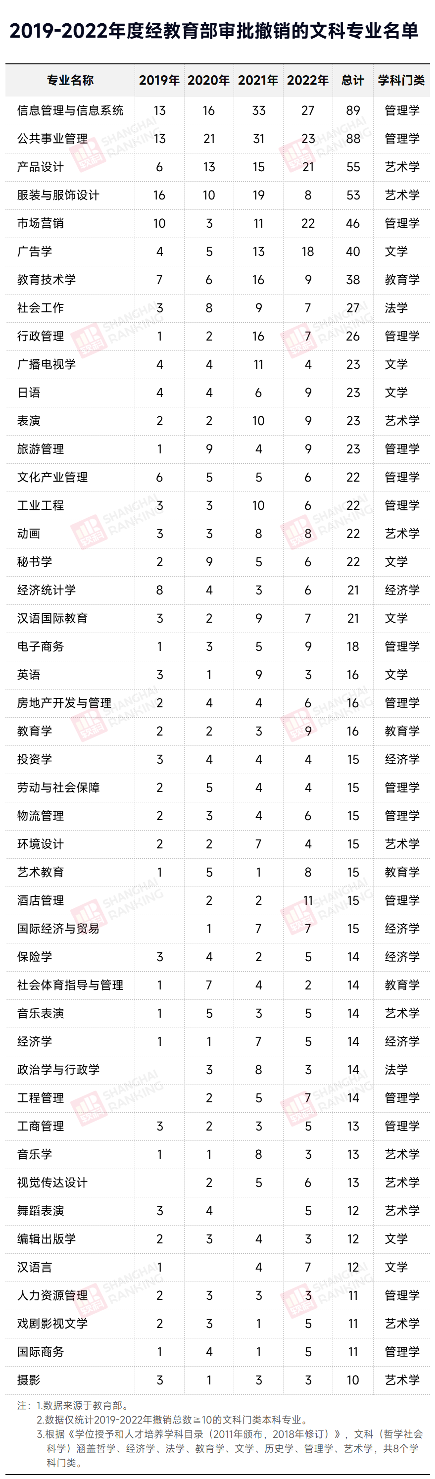 全球迎来文科倒闭潮！文科专业还有必要报吗？