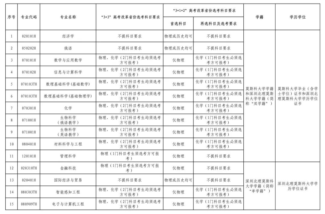 深圳北理莫斯科大学2025年本科综合评价招生报名通知