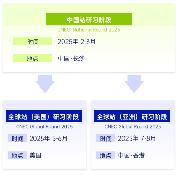 CNEC初级站分数线公布：DR组难度直降？2025中国站如何备赛？