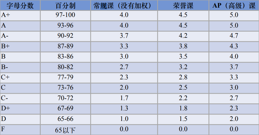 被藤校GPA要求吓到！美高GPA究竟有多重要？它如何构成？