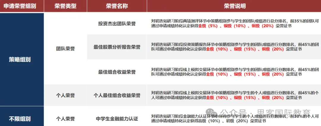 7-12年级一定要知道~2025年SIC春季赛备考攻略！SIC竞赛火热组队中