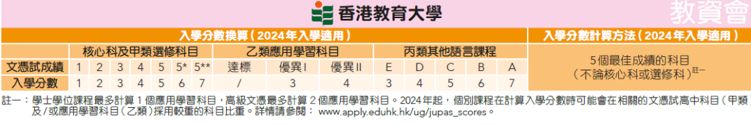 2025年DSE考生必看！一文汇总2024年教大/岭大DSE分数线！