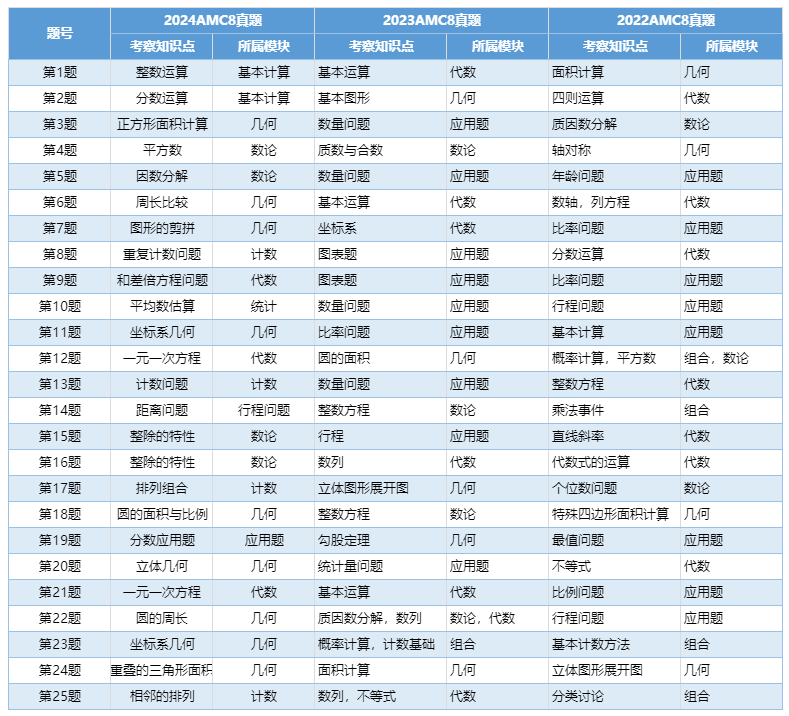 考前如何有效复习冲刺AMC8数学竞赛前1%！