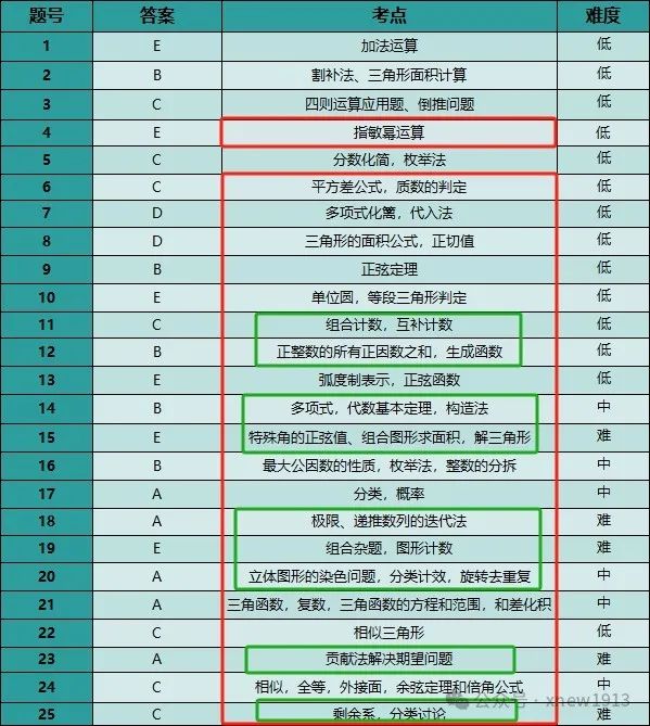 AMC12是什么？有哪些含金量？附AMC12考试内容丨时间丨课程