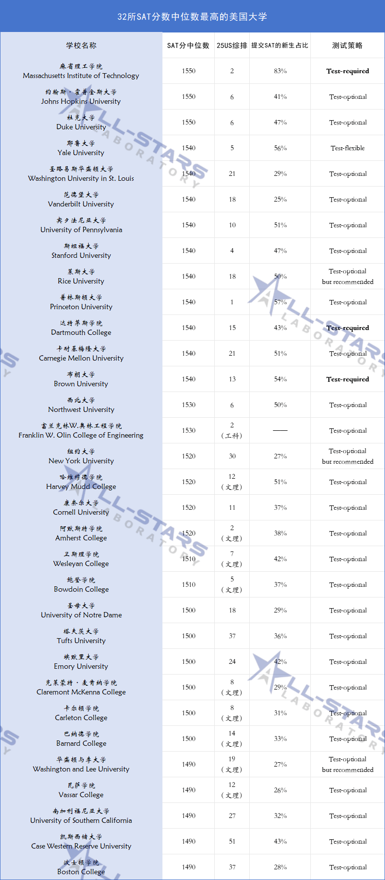 U.S.News公布32所大学SAT中位数，学霸看了都要“抖三抖”