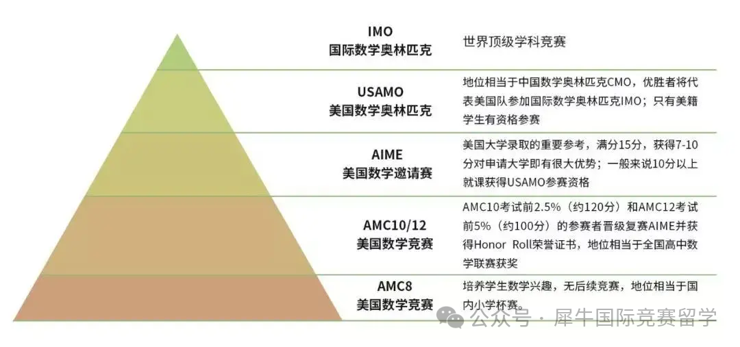 AMC10考点汇总