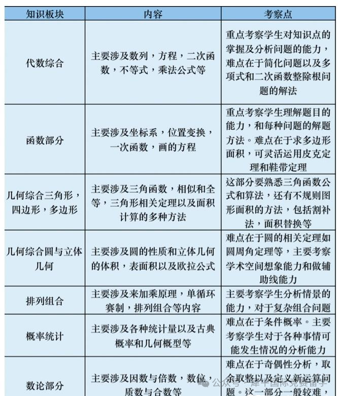 AMC10考点汇总，先拿高分这些核心考点一定要吃透！