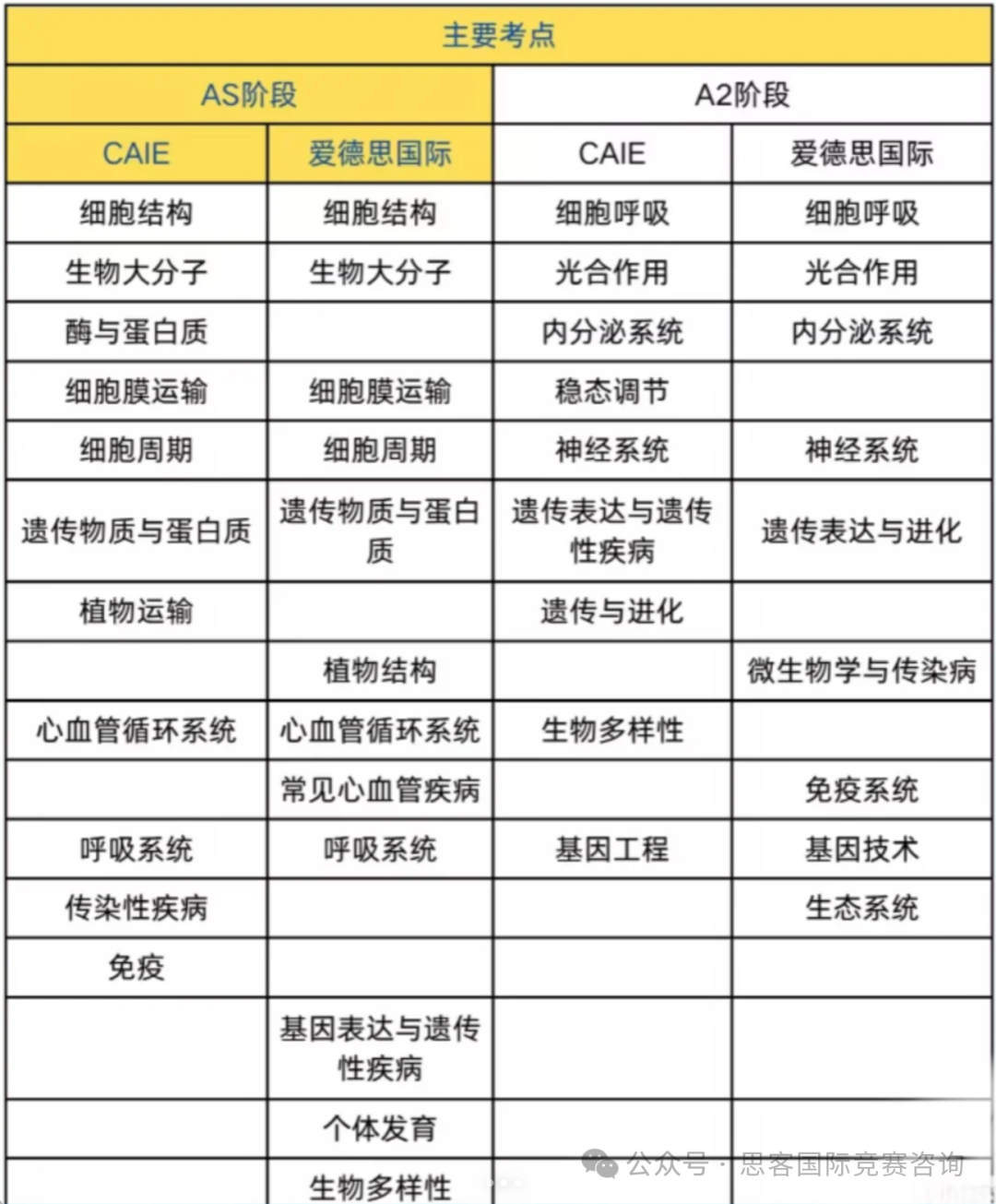 Alevel生物课程学什么？Alevel生物考试难点是什么？Alevel生物拿A*攻略/课程辅导一文了解！