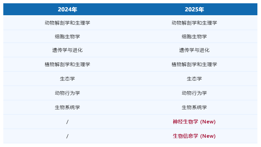 2025年USABO生物竞赛考试日期公布，中国赛区确定4.6日！