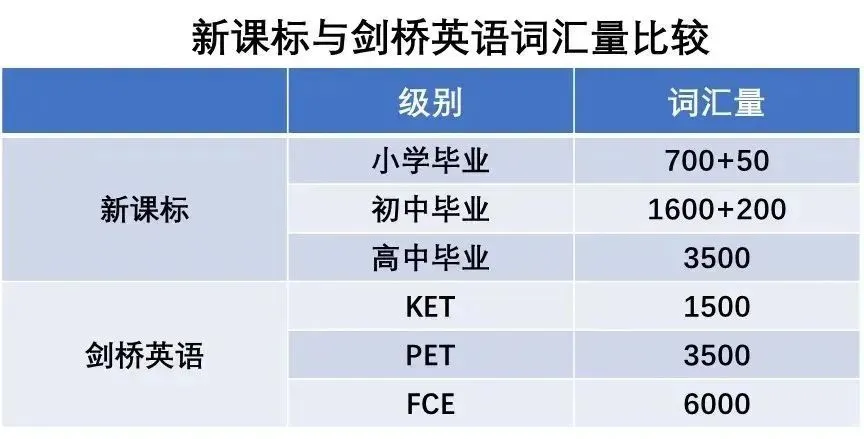 KET考试适合几年级学生考？相当于校内什么水平？