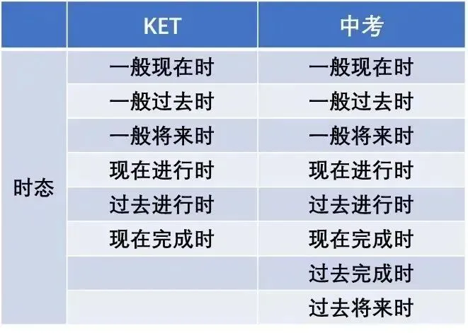 KET考试适合几年级学生考？相当于校内什么水平？