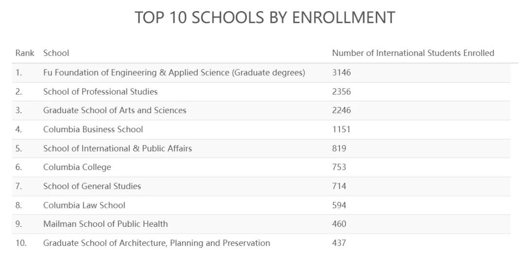 美国哪些大学最多中国留学生？这五所最震撼！