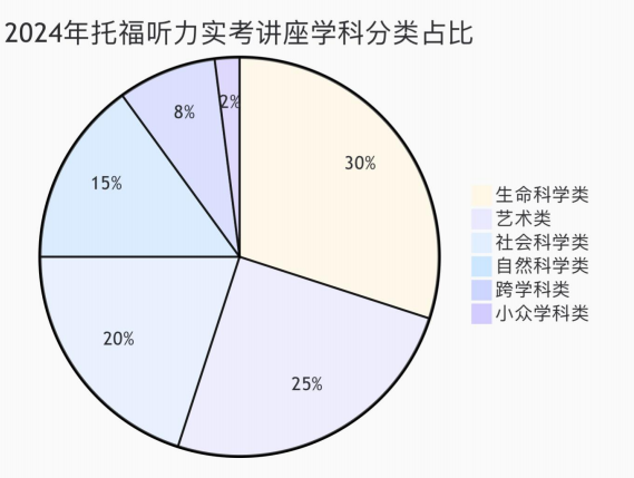 必看！24托福考情年终复盘&25年备考建议来了！