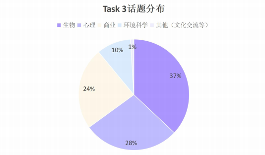 必看！24托福考情年终复盘&25年备考建议来了！