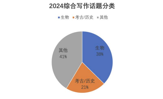 必看！24托福考情年终复盘&25年备考建议来了！