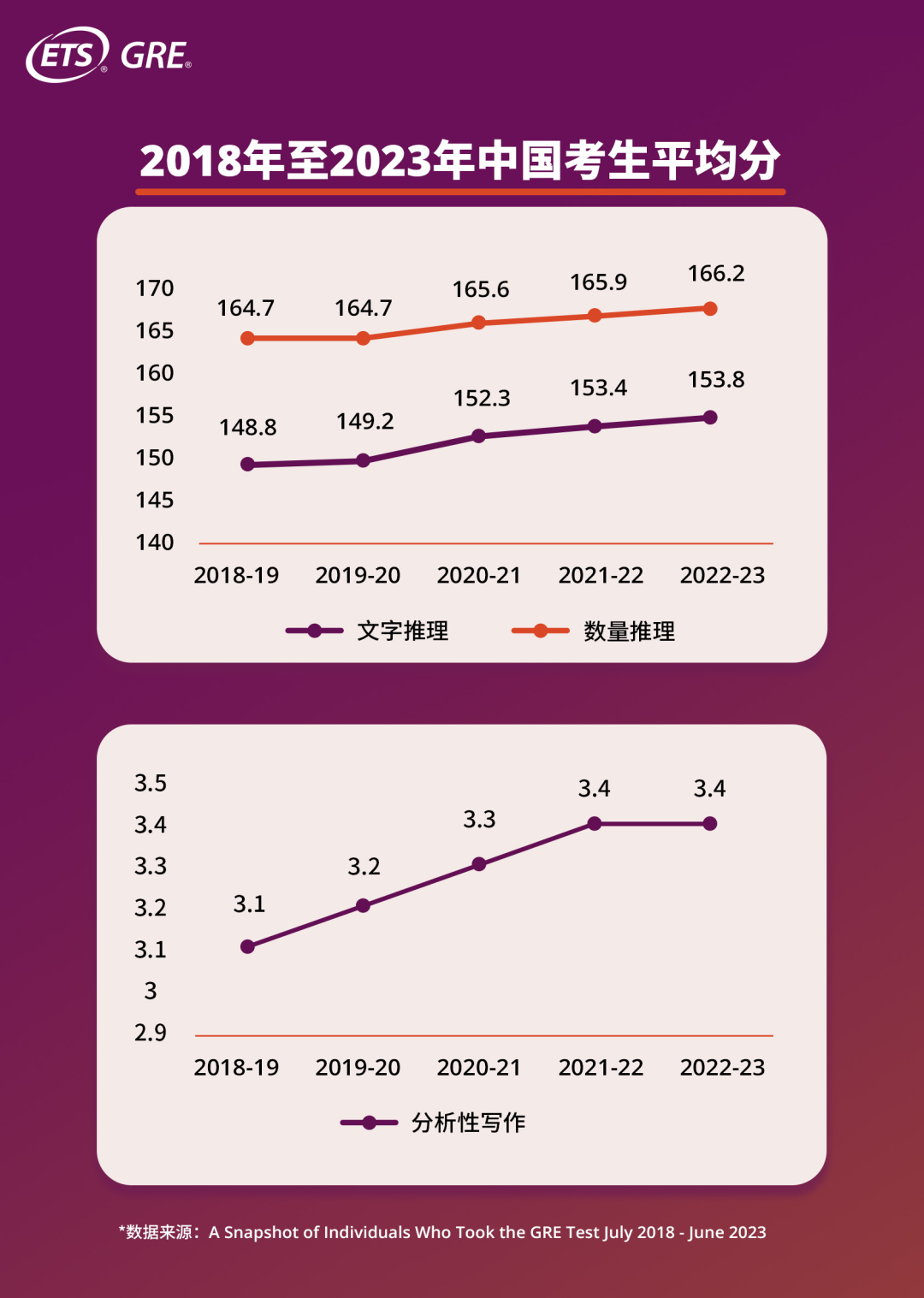 通才分享|GRE最新发布2024年度报告：均分数首次出现下滑