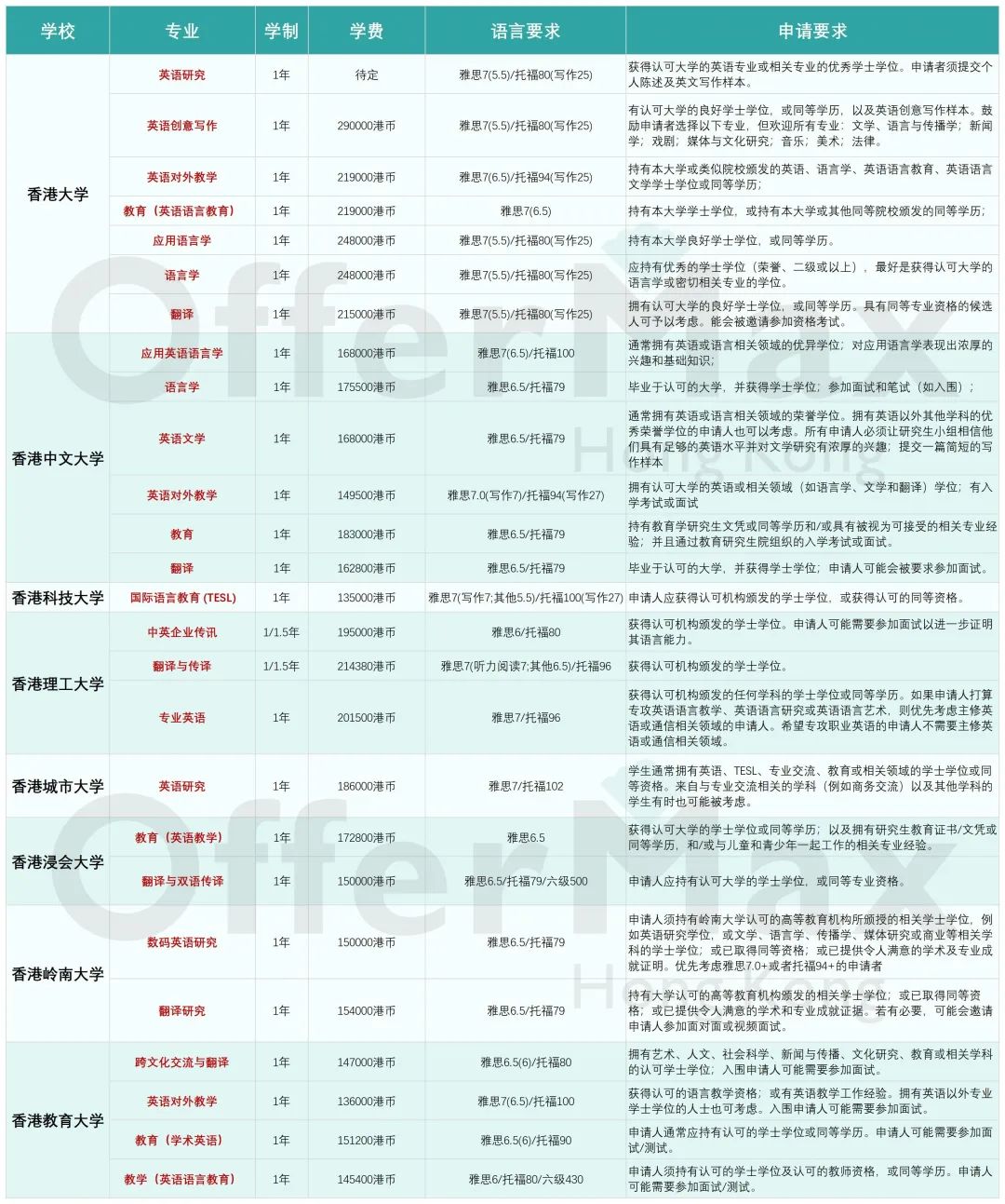 英专生申请港硕应该如何选校定专业？附就业前景分析！