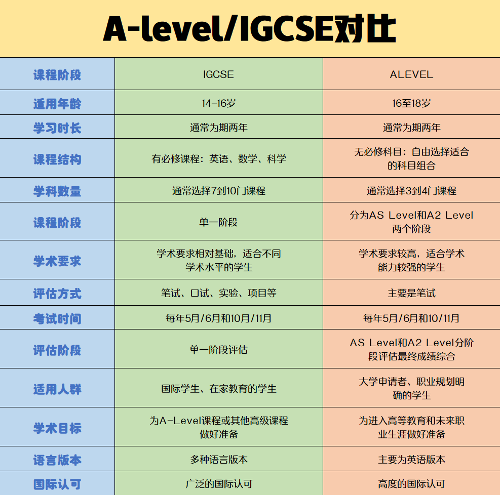 高中学术选课：IGCSE与Alevel的区别