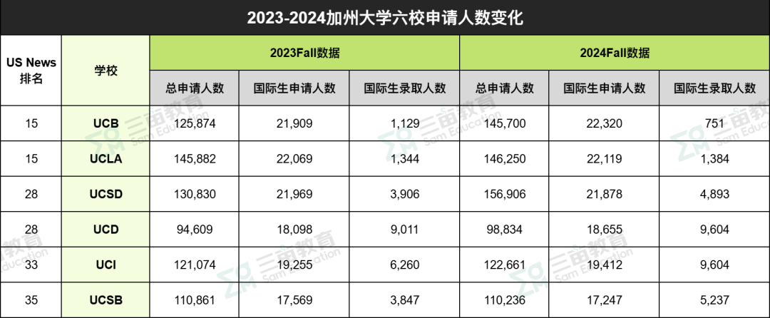 超20万份申请如何审查？UC招生官亲述内幕！为什么有人GPA比我低，却能被录取？