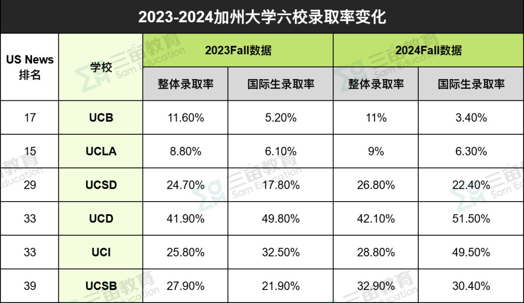 超20万份申请如何审查？UC招生官亲述内幕！为什么有人GPA比我低，却能被录取？