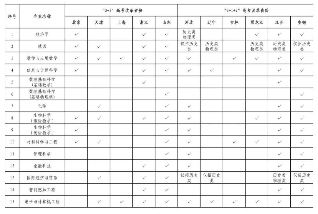 【本科招生】深圳北理莫斯科大学2025年本科综合评价招生报名通知