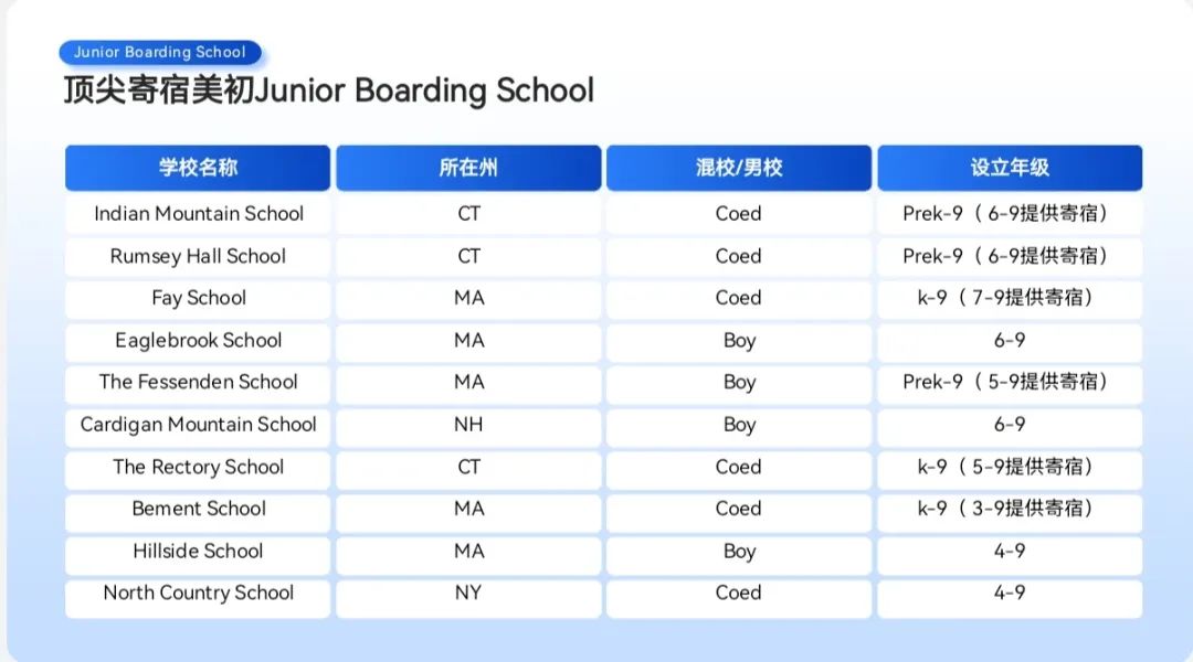 低龄留学 | 一篇了解TOP寄宿美初十校！（建议收藏）