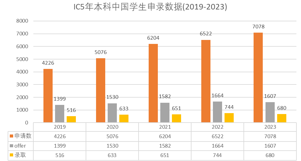 放榜倒计时！深度剖析申录数据：想申英国G5，该如何破局？